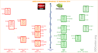 AMD/nVidia Grafikchip/Grafikkarten Portfolio & Roadmap - 8. September 2014